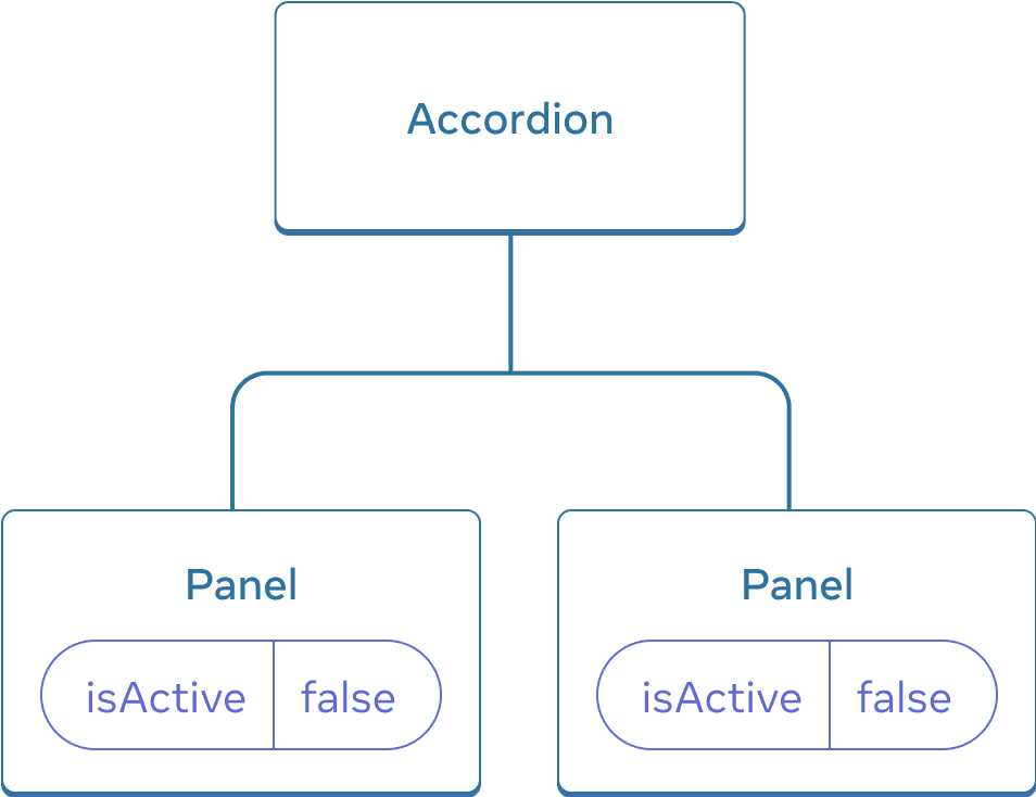 Diagrama mostrando uma árvore de três componentes, um componente principal denominado Accordion e dois componentes secundários denominados Painel. Ambos os componentes Paneil contêm isActive com valor falso.